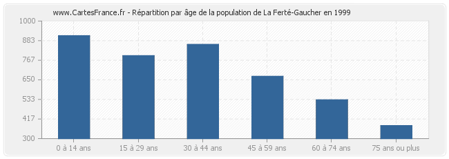 Répartition par âge de la population de La Ferté-Gaucher en 1999
